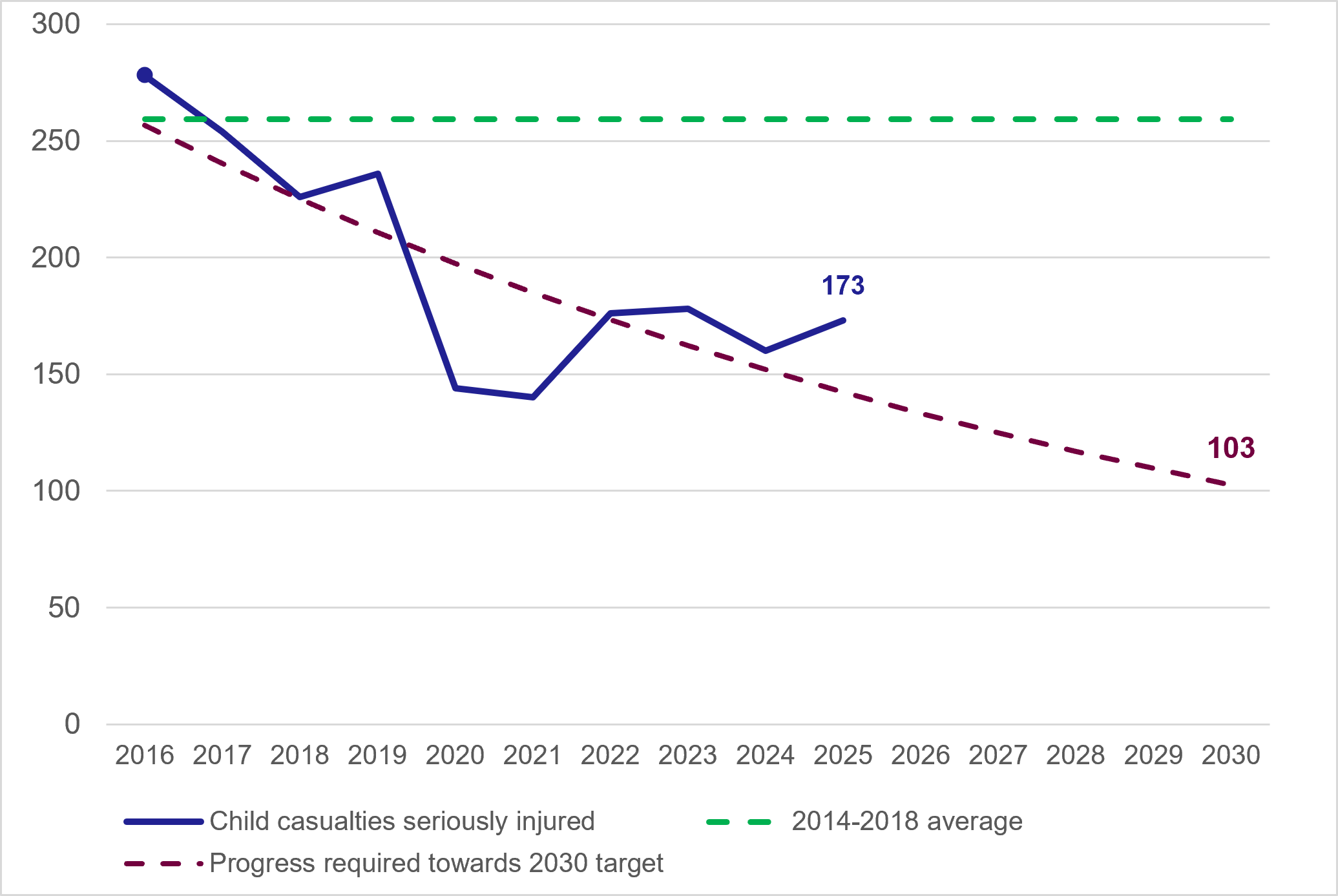 Figure 14: Progress towards the 60% reduction in children seriously injured by 2030 target - as described in the previous text