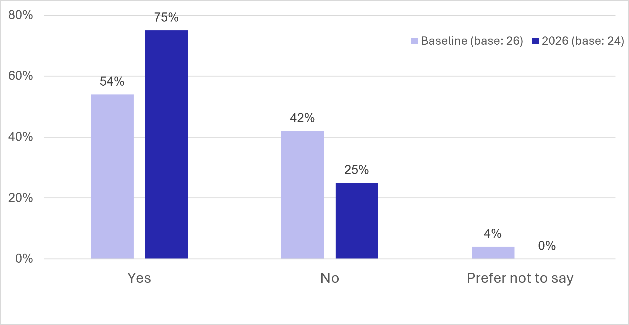 Figure 94: Counterfactual Survey - Impact of health condition on mobility - as described in previous text