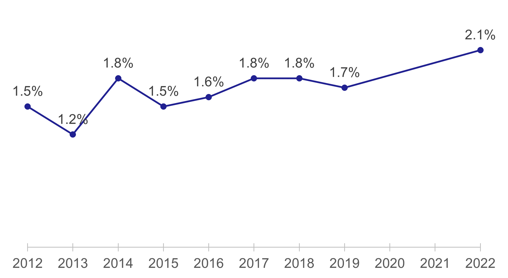 Figure 26: Percentage of journeys under 5 miles by main mode, cycling National Indicator, 2012-2022, as described in the text above