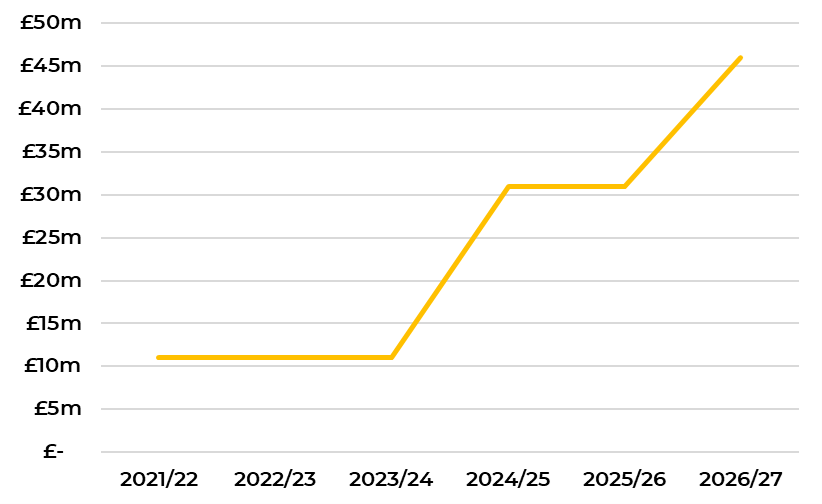 Figure C-4: Trend in Ancillary Asset Funding since 2021, as described in the preceding text