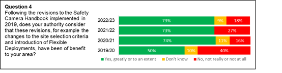 Graph showing how respondents feel their authorities consider that the revisions to the Safety Camera Handbook have been of benefit to their area, as described below