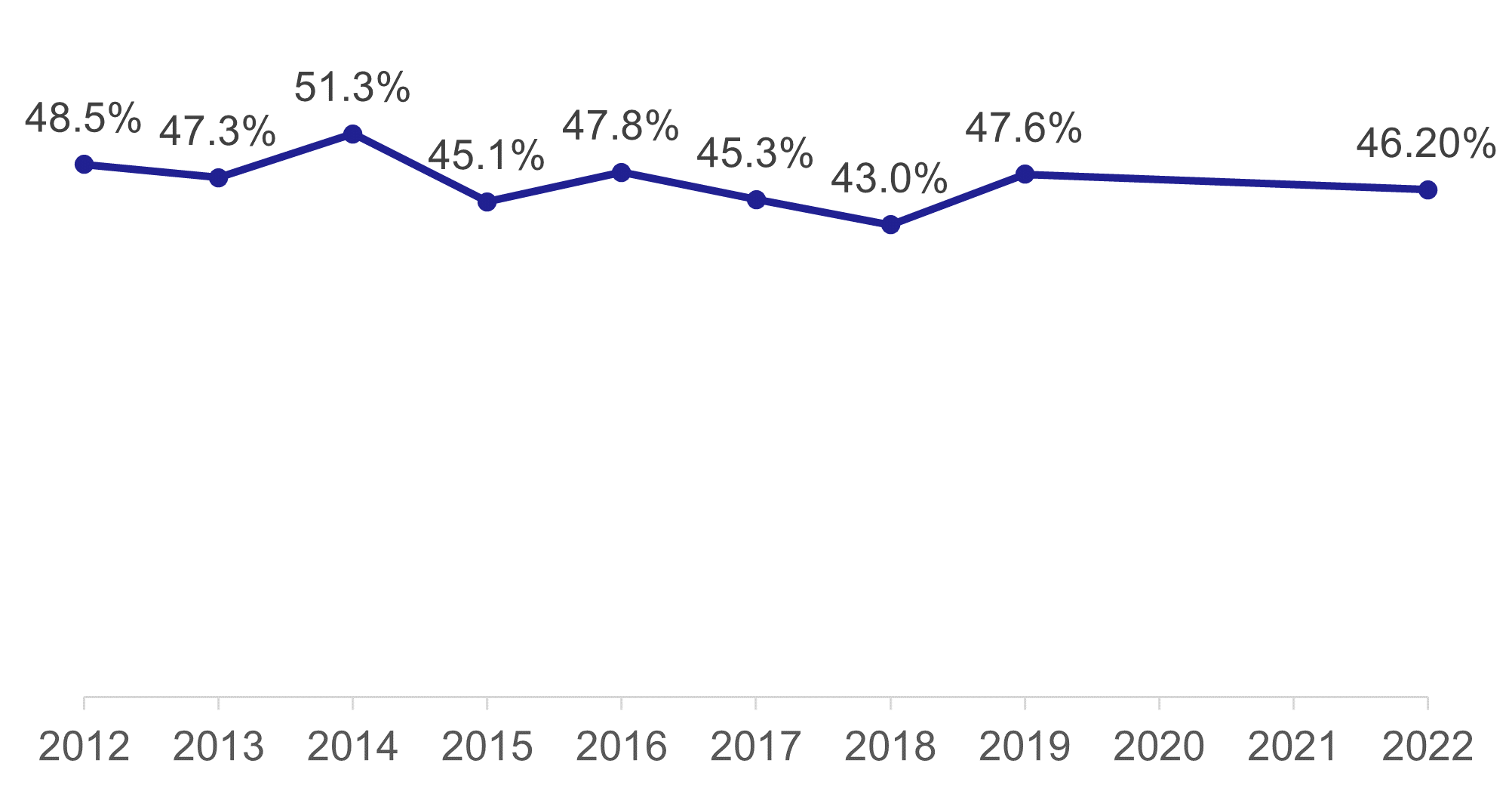 Figure 25: Percentage of journeys under 2 miles by main mode, walking National Indicator, 2012 to 2022, as described in the text above