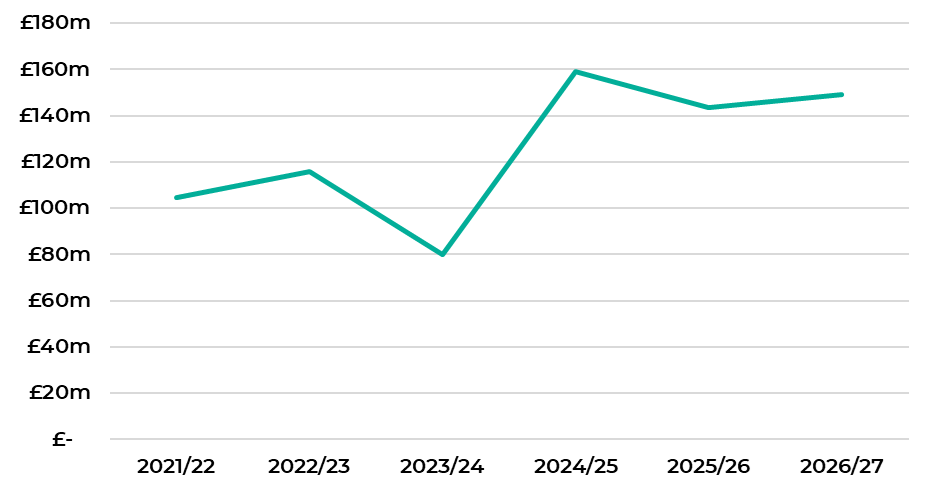 Figure B-1: Trend in Structures Funding since 2021, as described in the preceding text