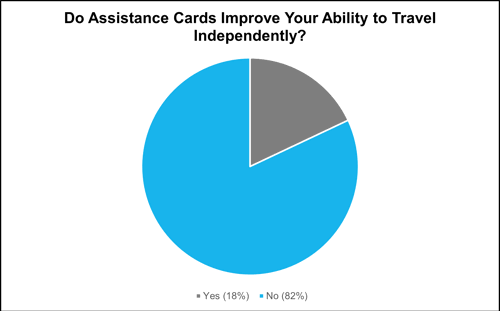 Chart showing how well assistance cards improve people's ability to travel independently, as described below