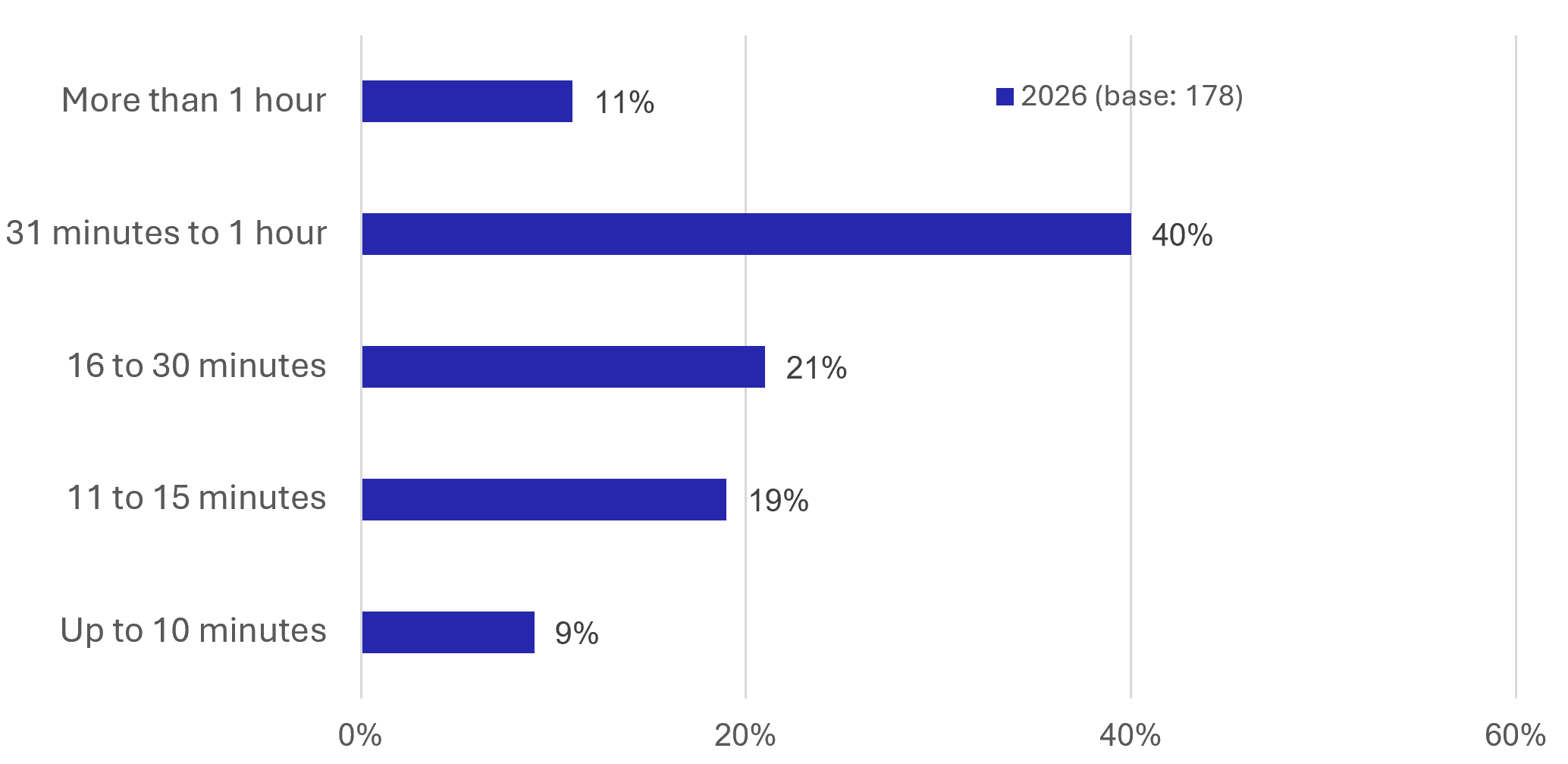 Figure 14: Resident Survey - Average Length of Commuter Journeys - as described in previous text