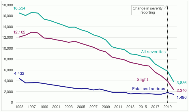 Figure 1 shows the downward trend of injury road accidents recorded by the police. In 2020, there were 3,836 accidents in which someone was killed or injured. This was 34% lower than in 2019 and the lowest number since records began. There were 132 fatal accidents in 2020, 27 (17%) less than in 2019. In 2020, there were 1,364 serious injury accidents; and 2,340 slight injury accidents. Due to changes in severity reporting the number of reported serious and slight accidents are not directly comparable to those reported in previous years. 