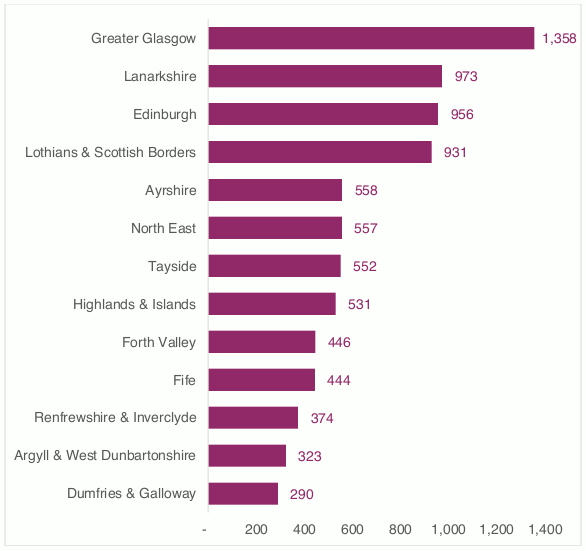 Figure 10 shows the average number of reported numbers of casualties in each Police Force division for 2016-2020. Greater Glasgow had the highest number of casaulties; Dumfries and Galloway the lowest. 