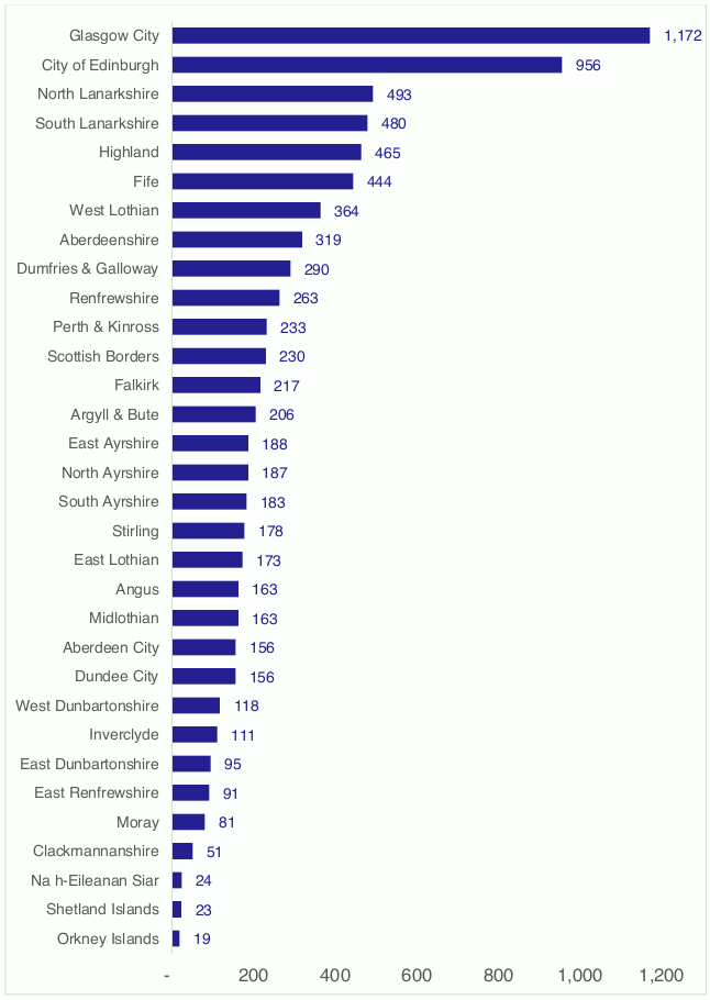 Figure 11 shows the average number of reported numbers of casualties in each Local Authority area for 2016-2020. Glasgow City and City of Edinburgh have the highest number of road casualties in the 2016-2020 period. Orkney Islands, Shetland Islands and Na h-Eileanan Siar have the lowest number of casualties. 