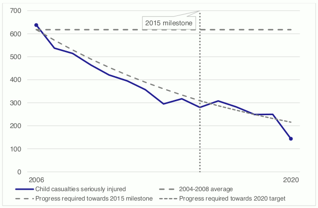 Figure 15 shows that the decrease seen to 2020 is below the indicative line required to achieve the framework target for 2020 (a reduction of 65% from 2004-08).