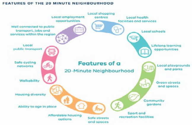 features of a 20-minute neighbourhood