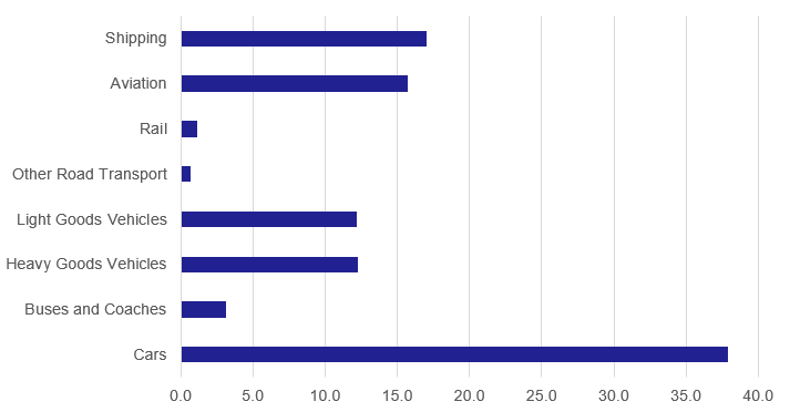 Percentage of transport greenhouse gas emissions by mode in Scotland, 2019