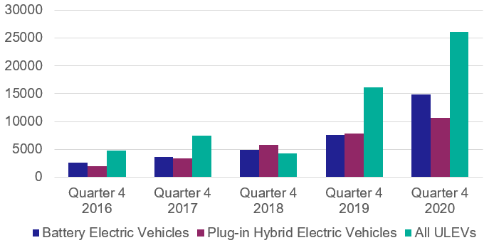 Number of Battery Electric Vehicles, Plug-in Hybrid Electric Vehicles and overall Ultra-Low Emission Vehicles registered in Scotland