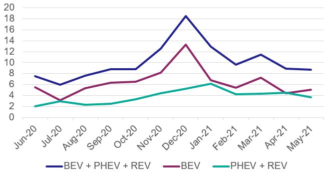 SMMT data on % number of new car registrations that were Battery, Plug-in Hybrid and Range Extended Electric Vehicles in Scotland (June 2020 to May 2021)