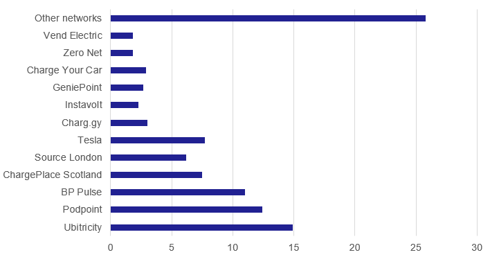 UK market share of public electric vehicle charge points by network as of 28 June 2021