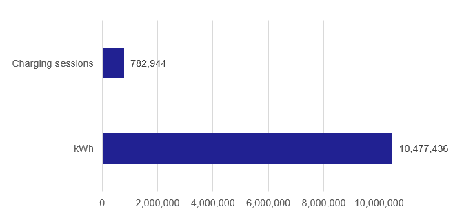 Number of charging sessions and kilo watt hours of electricity provided by the ChargePlace Scotland Network in 2020