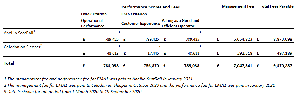 Table showing the performance scores and management fees due to Scottish franchised passenger rail operators under Emergency Measures Agreements (EMAs). The total for operational performance is £783,083, customer experience is £756,870, acting as a good and efficient operator is £783,038, management fee is £7,047,341, making the total fees payable are £9,370,287.