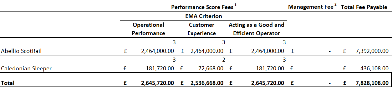 Table showing the performance scores and management fees due to Scottish franchised passenger rail operators under Emergency Measures Agreements (EMAs). The total for operational performance is £2,645,720, customer experience is £2,536,668, acting as a good and efficient operator is £2,645,720, making the total fees payable are £7,828,108.