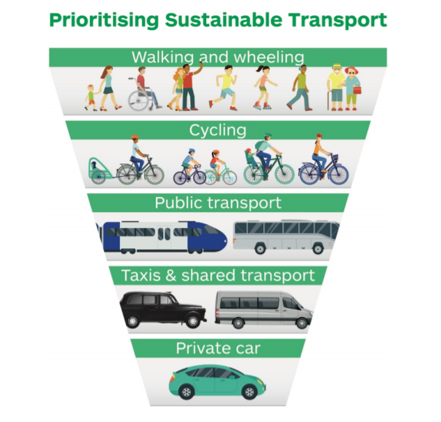 Shows that the highest priority is walking and wheeling, then cycling, then public transport, then taxis and shared transport, and finally private cars