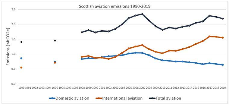 Scotland’s aviation emissions, 1990-2019 

Shows Scotland's CO2 emissions for domestic aviation and international aviation and the total