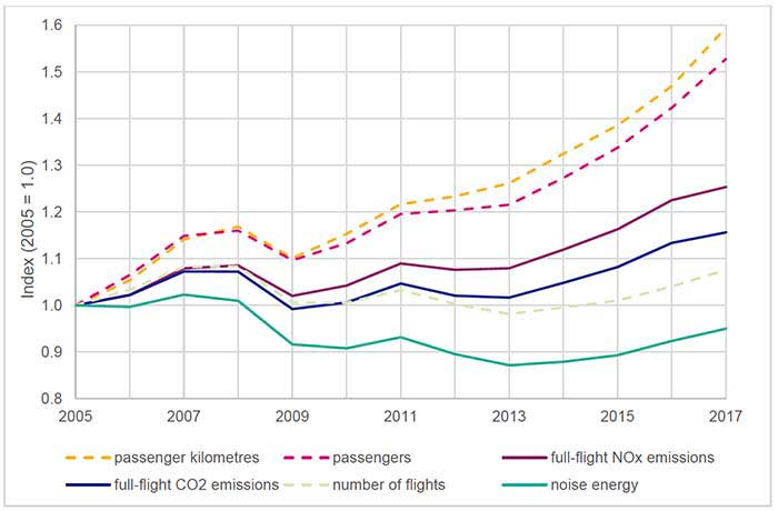 Graph showing passenger kilometres, Nox emissions and CO2 emissions

shows that CO2 and NOx emissions did not increase at the same rate as passenger kms between 2005 and 2017.