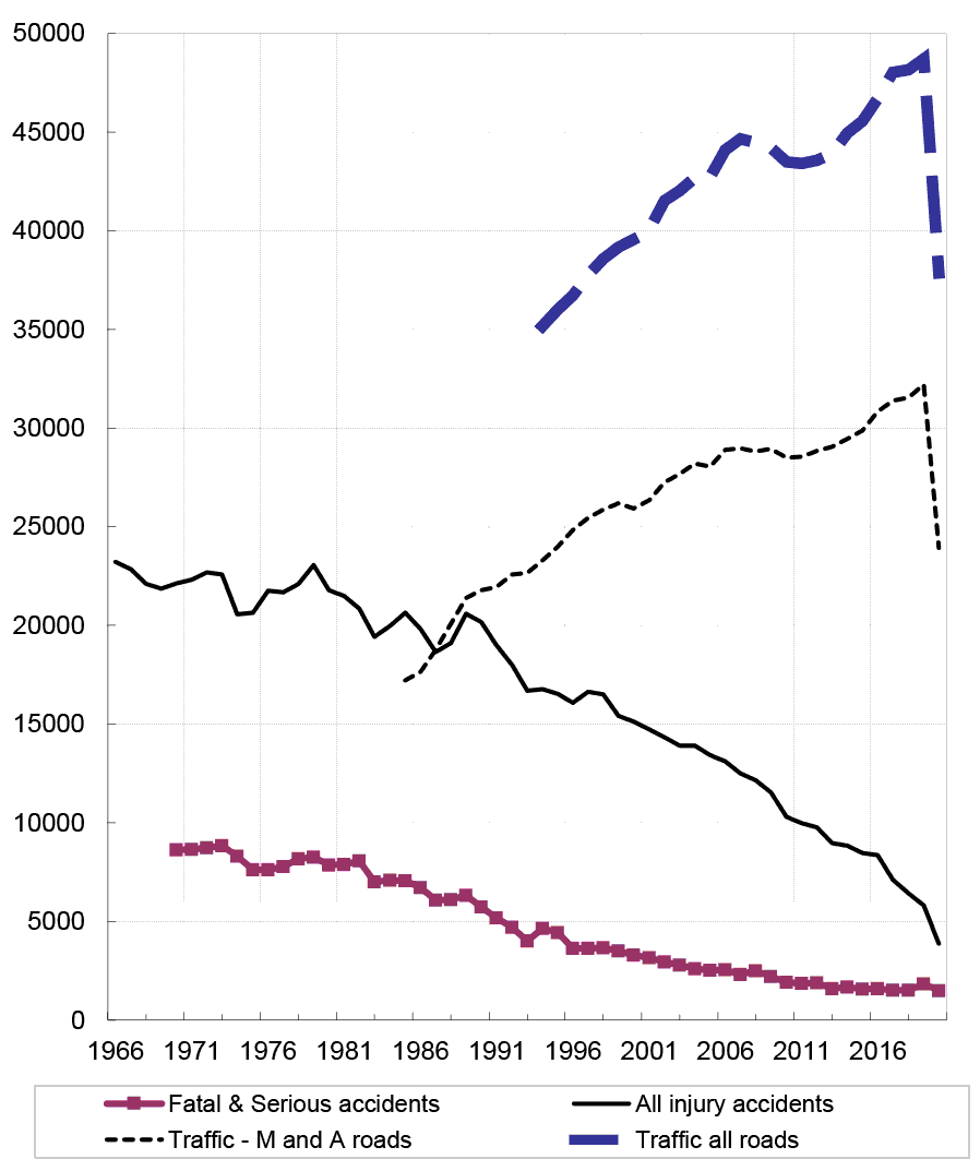 Chart shows clear declining trends for fatal and serious accidents and all injury accidents. In contrast, traffic on all roads and on Motorway and A roads has shown an increasing trend prior to 2020.