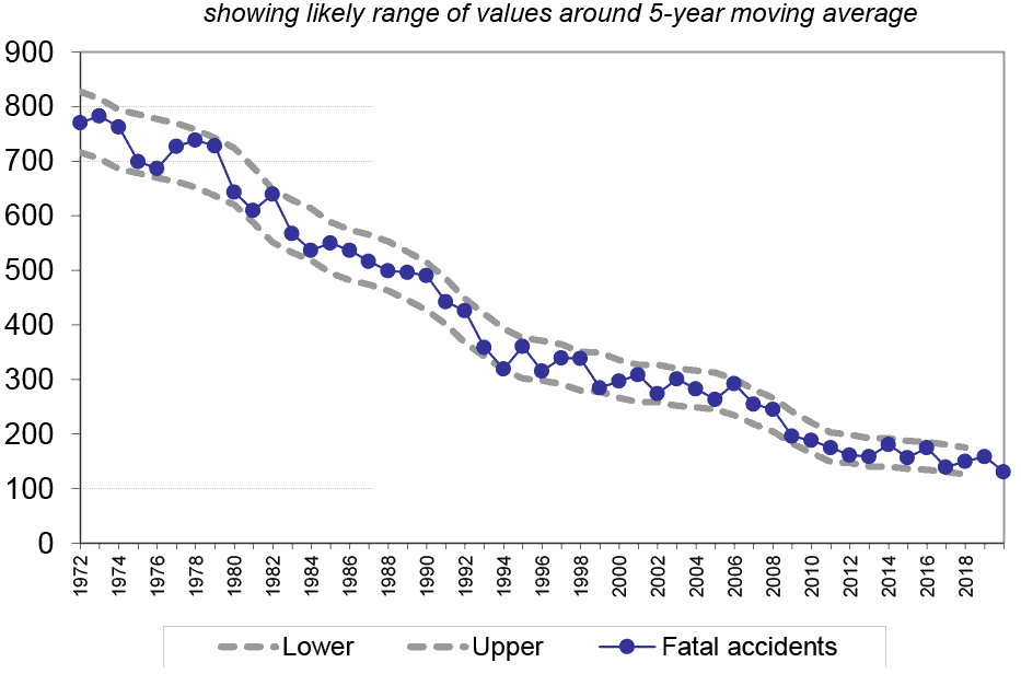 Chart shows almost no annual values for the number of fatal reported road accidents fall outside the likely range of values around a 5 year moving average.