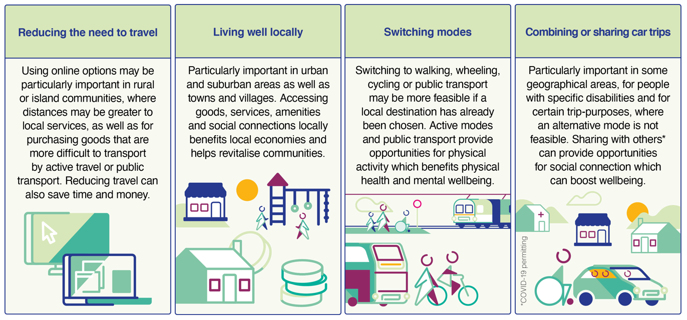 Four desired behaviours in reducing car kilometres by 2030