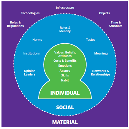 The Individual, Social and Material (ISM) model of behaviour change