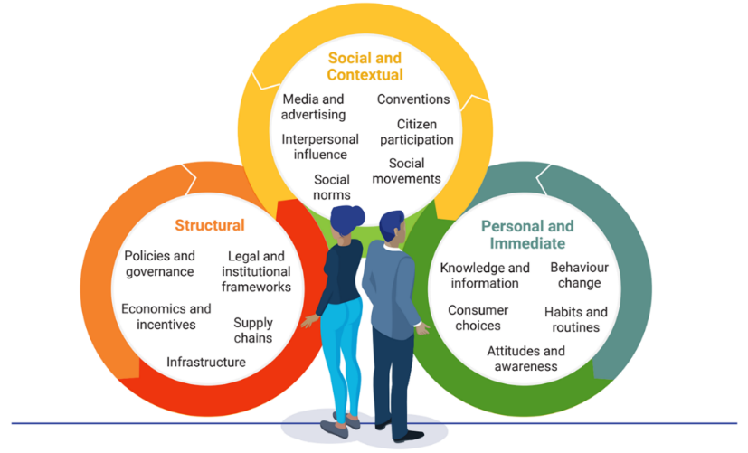 Interaction between structural, social and personal contexts for change