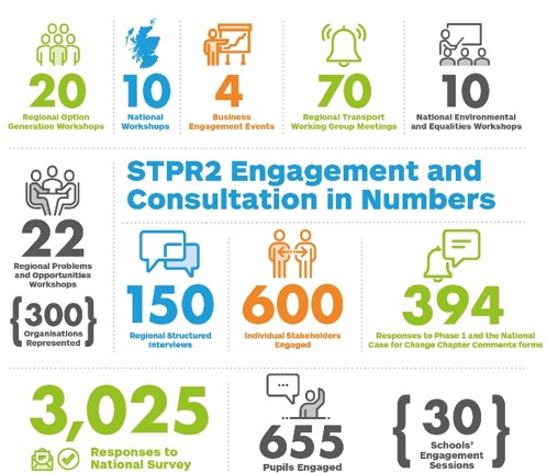 Infographic showing engagement and consultation undertaken for STPR2, STPR2 Engagement and Consultation in Numbers, 20 Regional Option Generation Workshops, 10 National Workshops,4 Business Engagement Events,70 Regional Transport Working Group Meetings,10 National Environmental and Equalities Workshops,22 Regional Problems and Opportunities Workshops (300 Organisations Represented),150 Regional Structured Interviews,600 Individual Stakeholders Engaged,394 Responses to Phase 1 and the National Case for Change Chapter Comments Forms,3,025 Responses to National Survey,655 Pupils Engaged (30 Schools’ Engagement Sessions