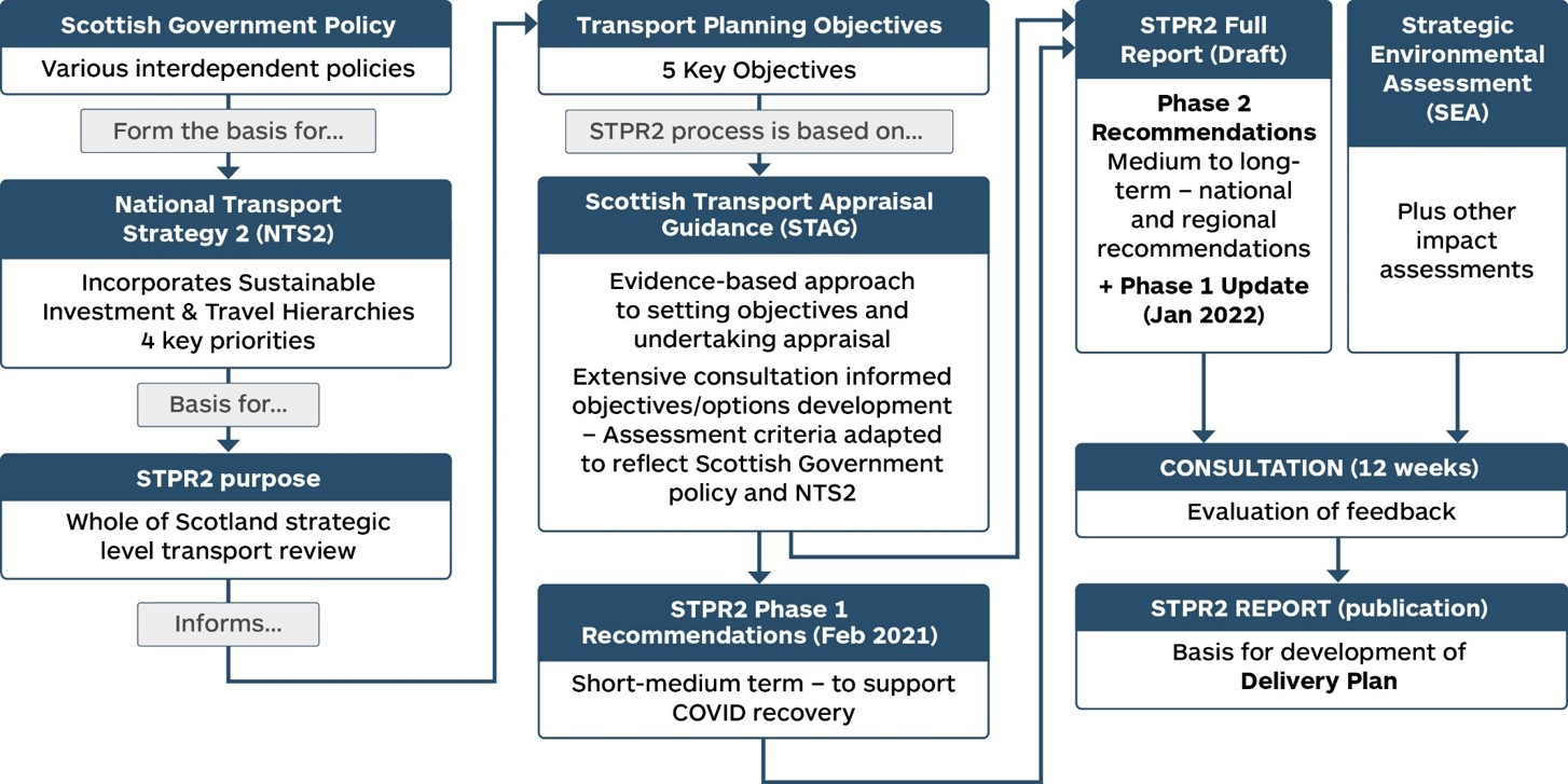 A flow chart shows the STPR2 Development process in summary, as described in the previous paragraphs