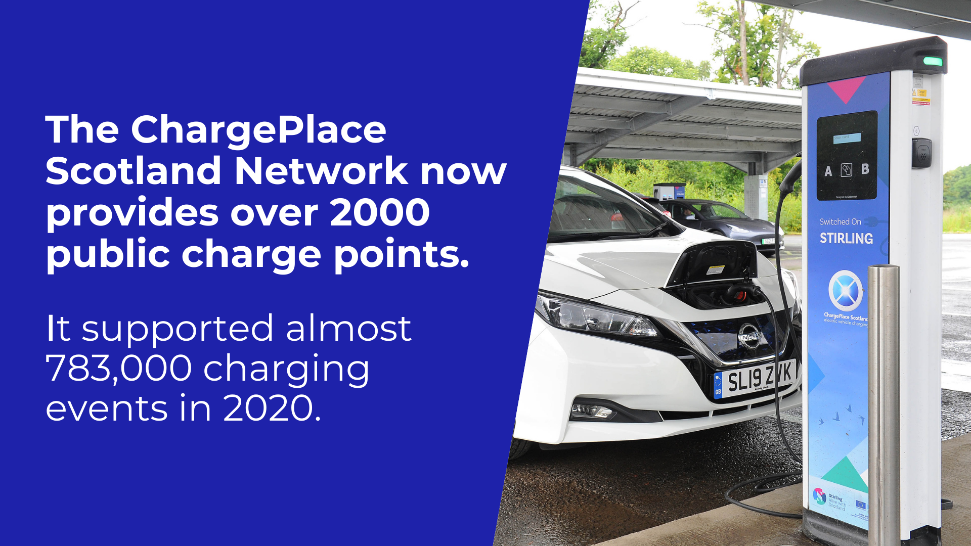 Picture of an electric car charging up at a ChargePlace Scotland charge point. Caption: 'The ChargePlace Scotland Network now provides over 2000 public charge points. It supported almost 783,000 charging events in 2020.'