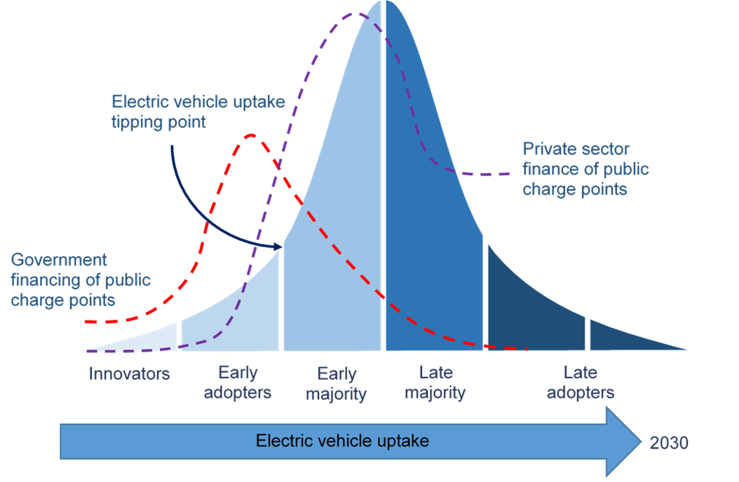 This graphic shows that people will adopt electric vehicles at different rates between now and 2030. It shows a tipping point will be reached where small changes in electric vehicle uptake will become enough to cause a larger, more substantial change. The graphic shows that public funding of charge points will reduce as private sector investment increases in line with electric vehicle uptake.