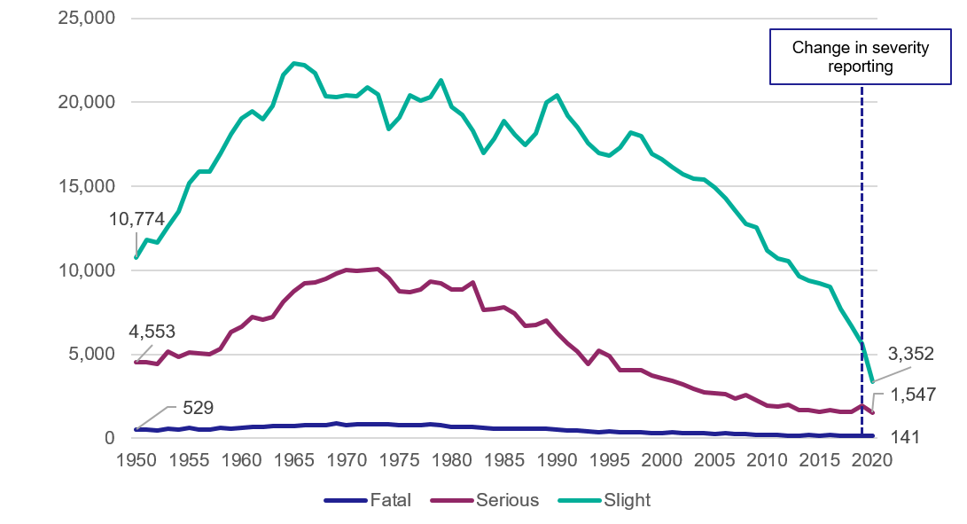 Figure 1 shows that there were a total of 5,040 casualties (of all severities) reported in 2020: 2,705 (35%) fewer than in 2019 and the lowest number since annual records began in 1950. Between circa 1970 and 1990, the figures fluctuated around a general downward trend, with numbers falling from the short-term peak in 1989 & 1990 (of over 27,000). Since 1998, there has been a consistent reduction, with numbers falling below 12,000 in 2013, which was half the level of the early 1990s.