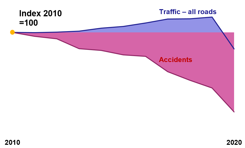 Figure 2: all roads traffic level vs accidents level – Index 2010=100