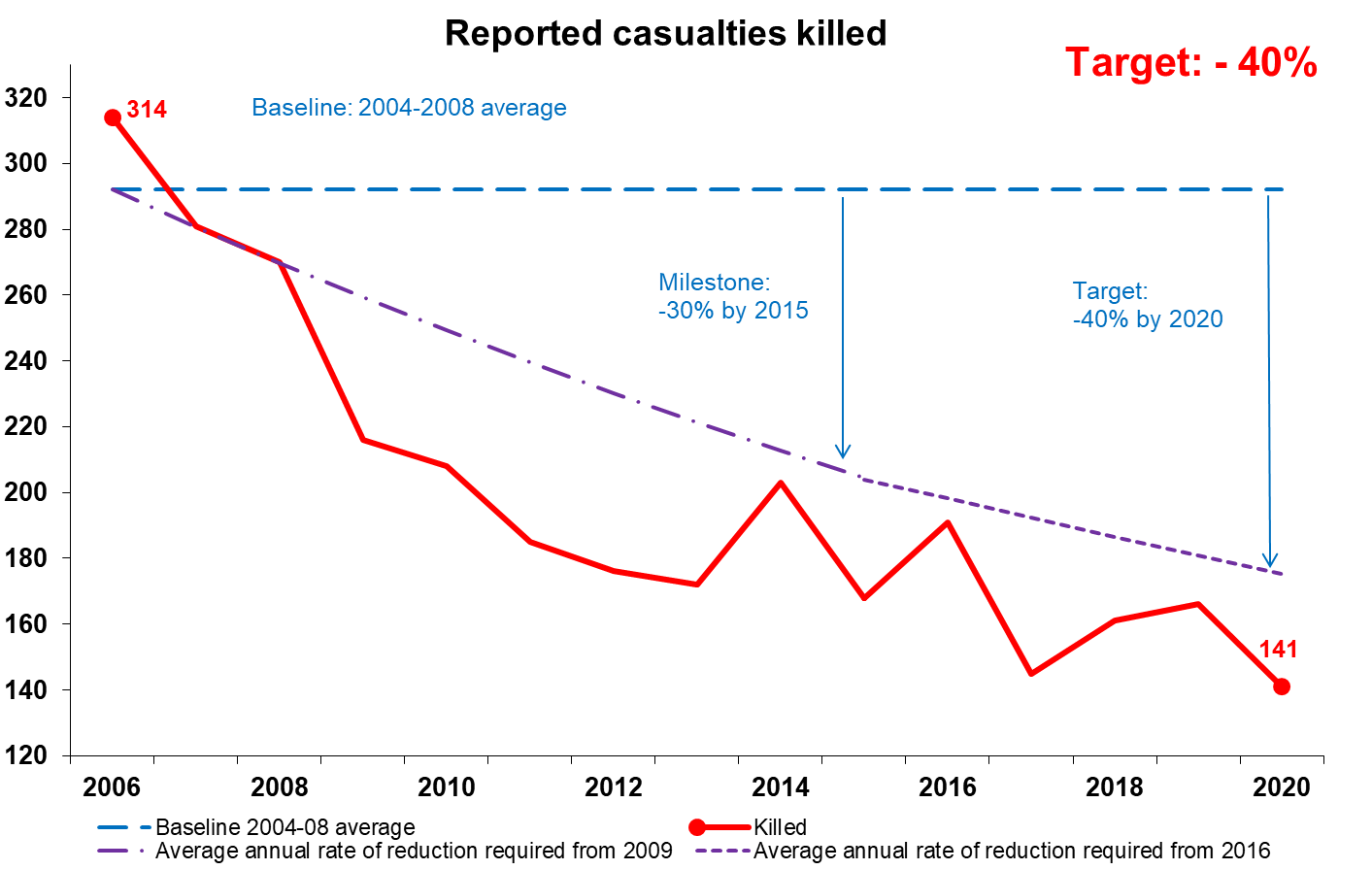 Figure 3 shows that the total number of fatalities in 2020 was below the indicative line in purple representing a constant annual percentage decrease that would result in meeting the 2020 targets and has been for the past few years.