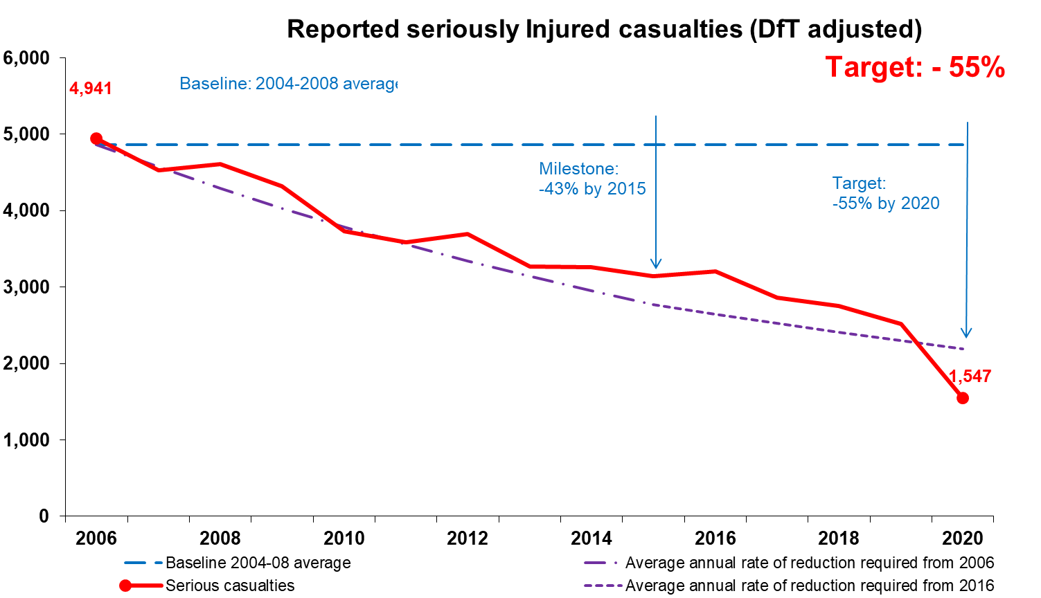 Figure 4 shows that the reduction has exceeded the framework target for 2020 (a reduction of 55% from 2004-08). Prior to the casualty reductions in 2020, Scotland had seen significant reductions but was not on track to meet this target. The reduction achieved in 2020 compared to previous years should be seen in the wider context of lower level of road traffic in Scotland in 2020 due to the Covid-19 pandemic.