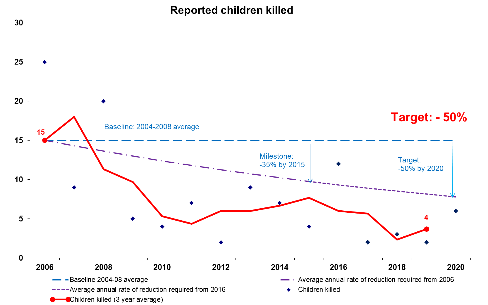 6 children were reported as killed in 2020, meaning the average for the 2018- 2020 period was 4 a year, this is 76 per cent (11) below the 2004-2008 average of 15. Figure 5 shows that the reduction has exceeded the 2020 target.