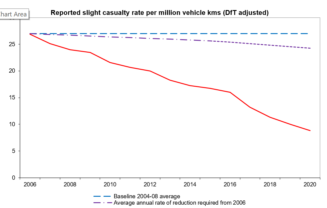 Figure 7: Progress towards slight casualty reduction target