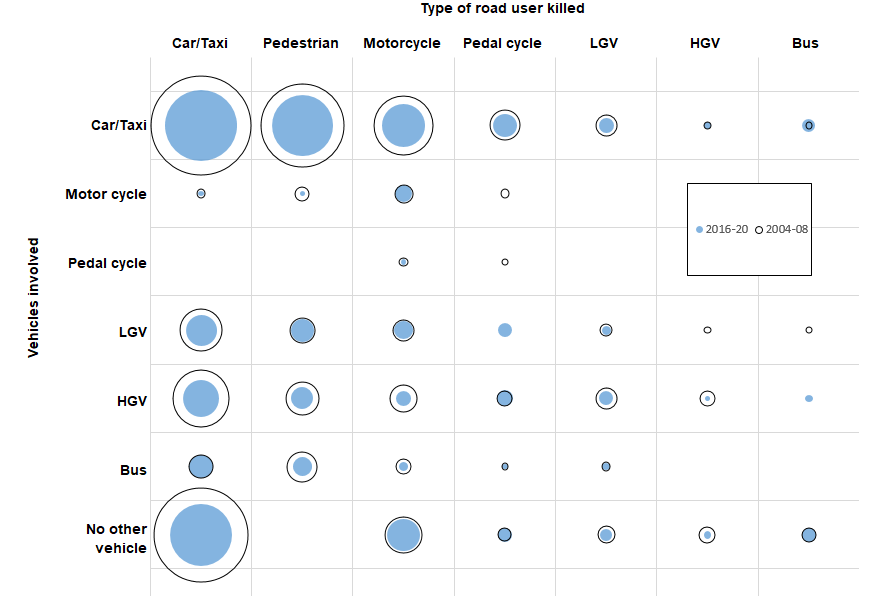 Figure 8: Type of vehicles involved in fatal road injuries (annual average) including no other vehicle