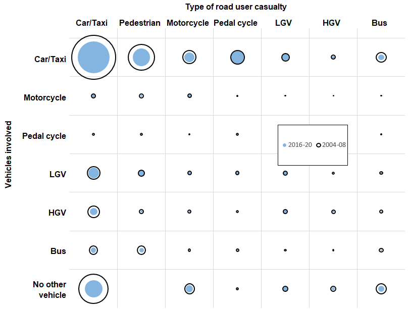 Figure 9: Type of vehicles involved in all road casualties (annual average), including no other vehicle