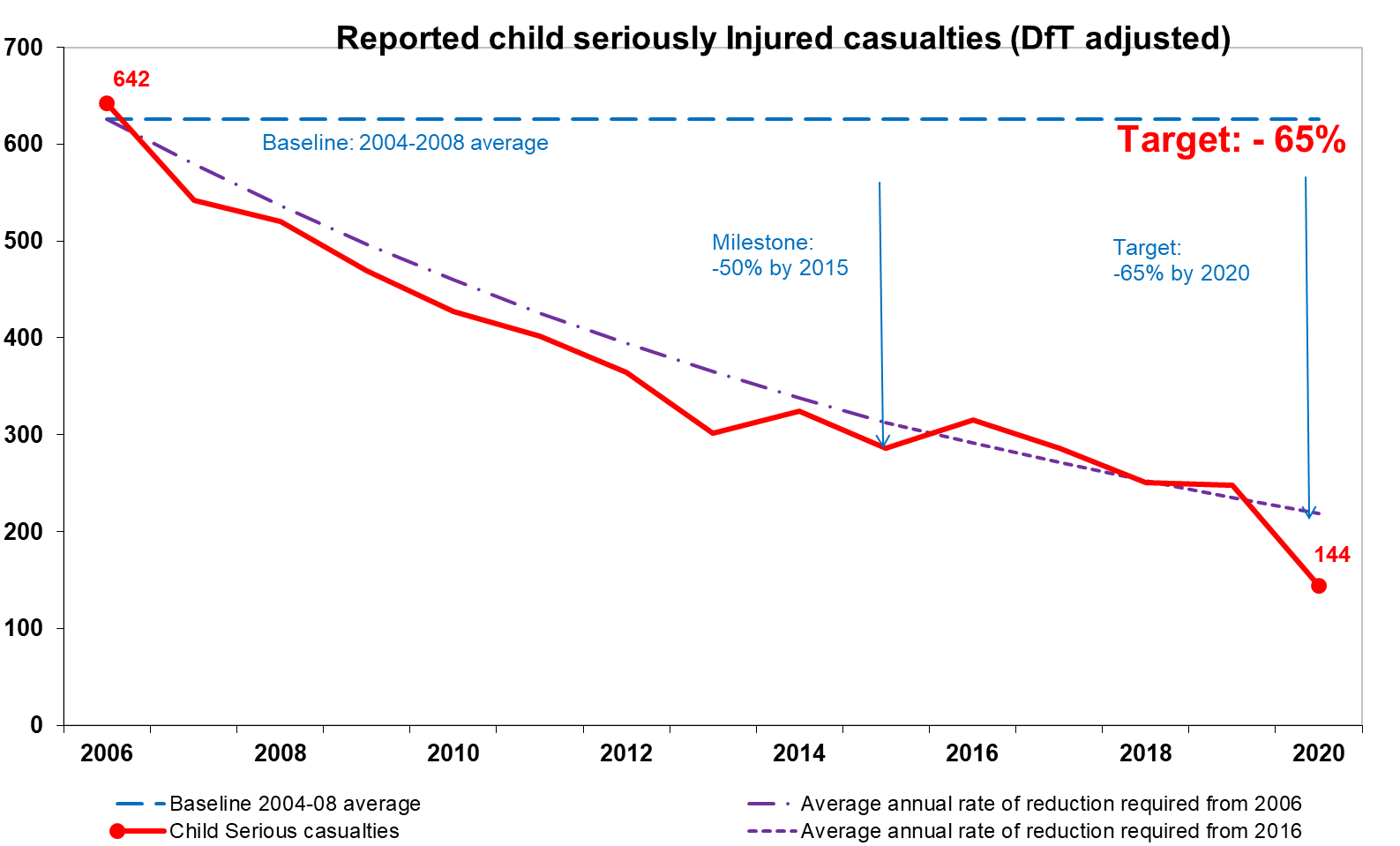 144 children were reported as seriously injured in 2020, 77 per cent (482) below the 2004-2008 average of 626. Figure 6 shows that the decrease has exceeded the framework target for 2020 (a reduction of 65% from 2004-08). Prior to the casualty reductions in 2020, Scotland had seen significant reductions but was not on track to meet the target. The reduction achieved in 2020 compared to previous years should be seen in the wider context of lower level of road traffic in Scotland in 2020 due to the Covid-19 pandemic.