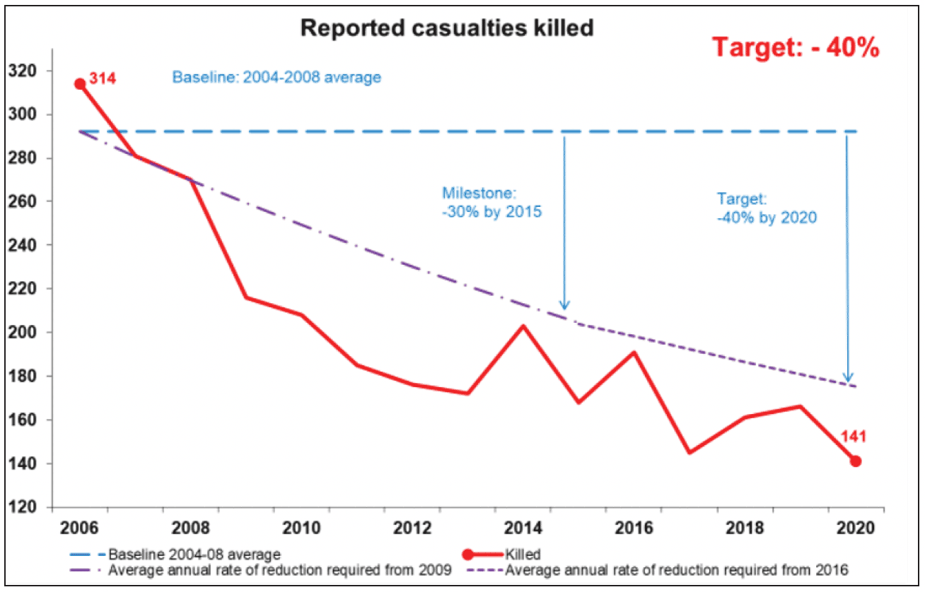 Chart showing the downward trend in road fatalities from 314 in 2006 to 141 in 2020