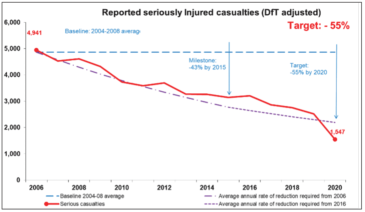 Chart showing the downward trend in seriously injured road casualties from 4941 in 2006 to 1547 in 2020