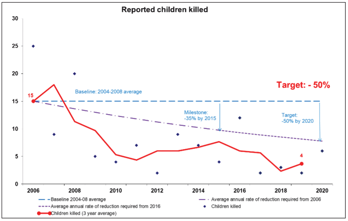 Chart showing the downward trend in child road fatalities using 3 year averages from 15 in 2006/08 to 4 in 2018/20