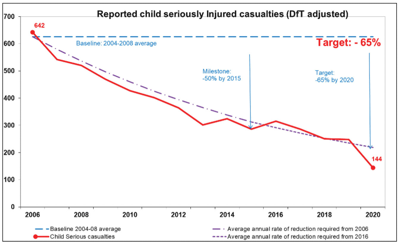 Chart showing the downward trend in children seriously injured in road accidents form 642 in 2006 to 144 in 2020 using DfT adjusted figures