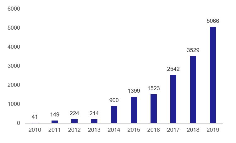 Figure 1: ULEV Registrations in Scotland, 2010-2019