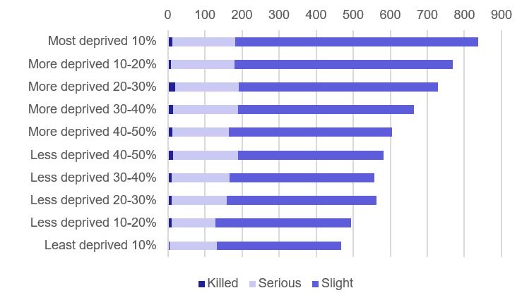 Figure 4 Casualties by Deprivation Decile of the person involved, 2019