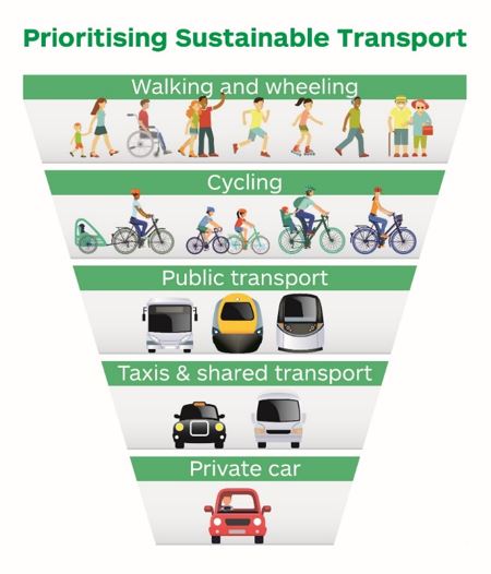 Diagram illustrating the hierarchy of walking and wheeling, then cycling, then public transport, then taxis and shared transport being preferred to single occupancy car use