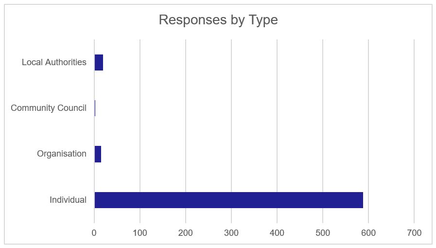 Figure 1 - Responses by Type. As described above.